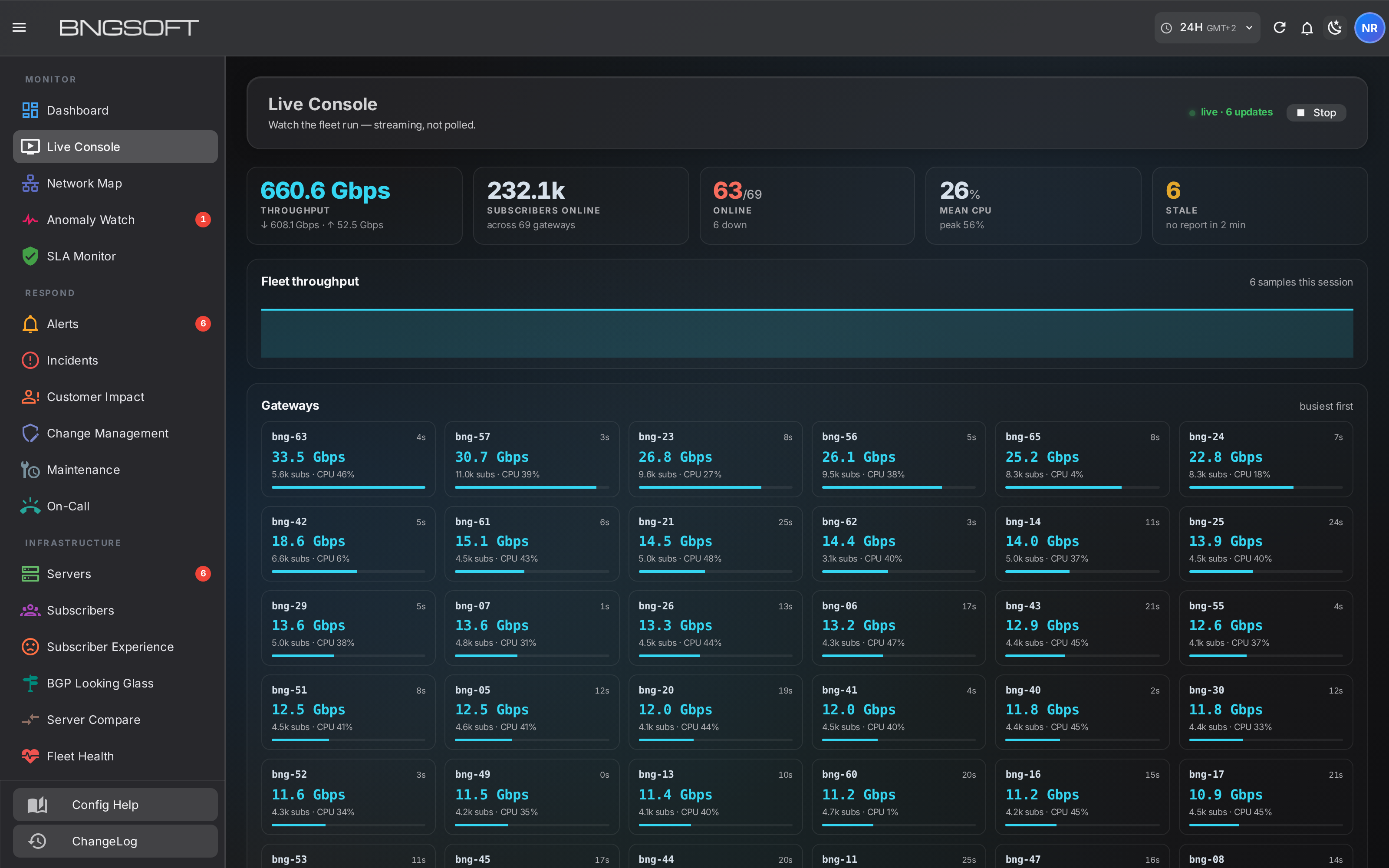 NOC2 Live Console streaming 69 gateways: fleet throughput, subscribers online, gateways up, mean CPU, and a live tile per gateway sorted busiest first.