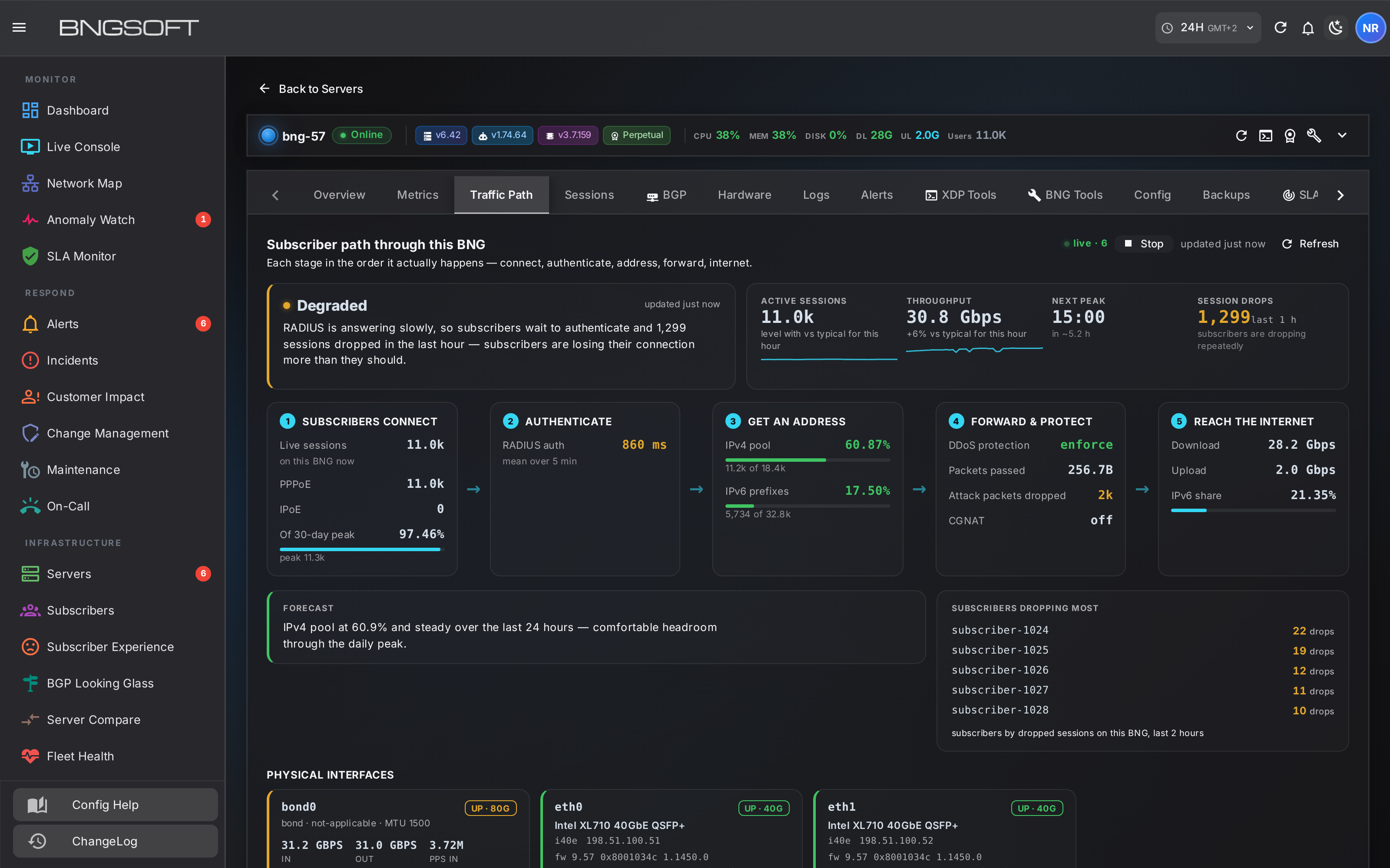 Per-gateway live console inside the server view: a plain-language verdict, active sessions and throughput against what is typical for the hour, next peak, session drops, the five-stage subscriber path, an address-pool forecast, and the subscribers dropping most.
