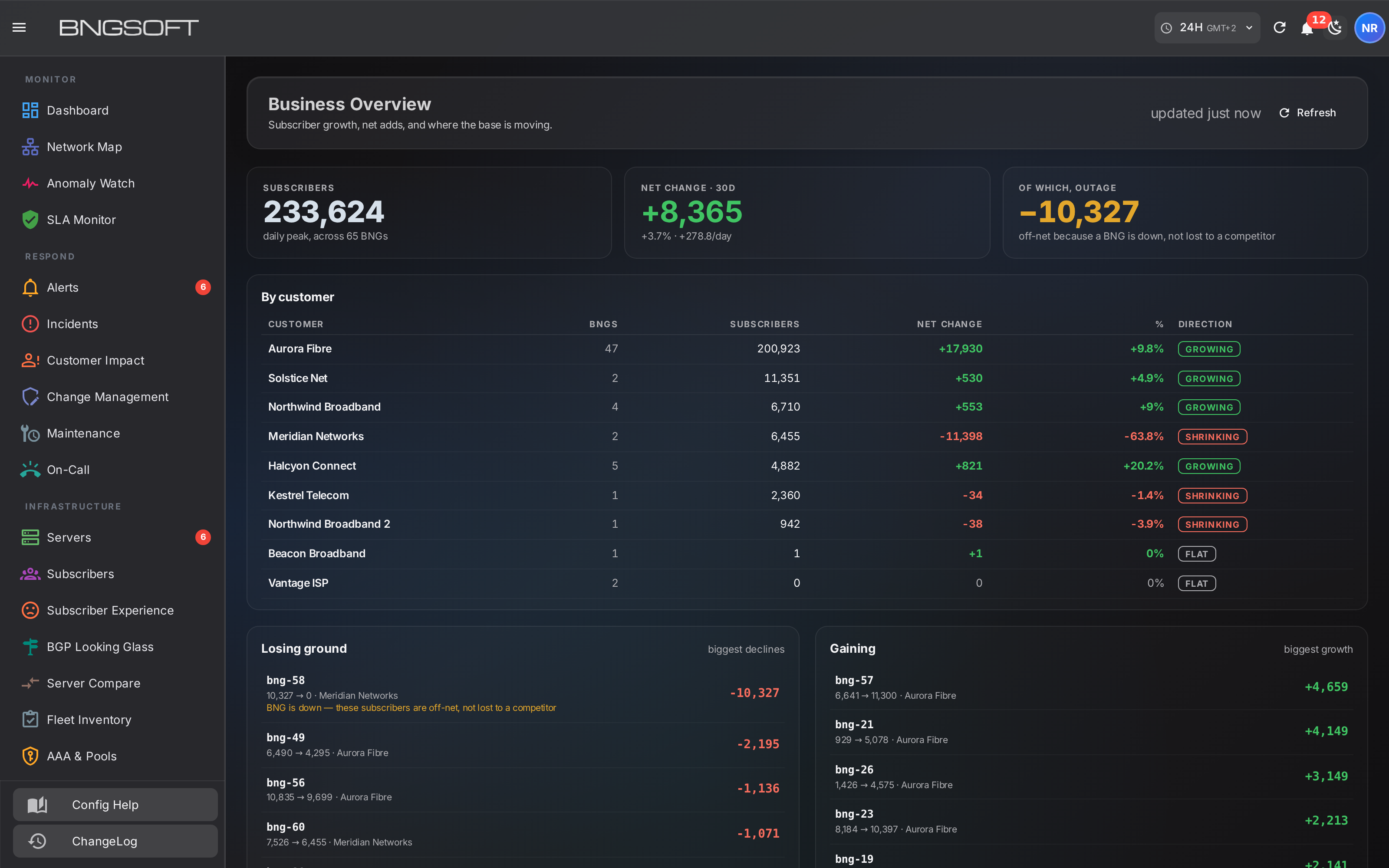 Business overview: subscriber count, net change over thirty days, per-operator growth, and the gateways gaining and losing the most subscribers