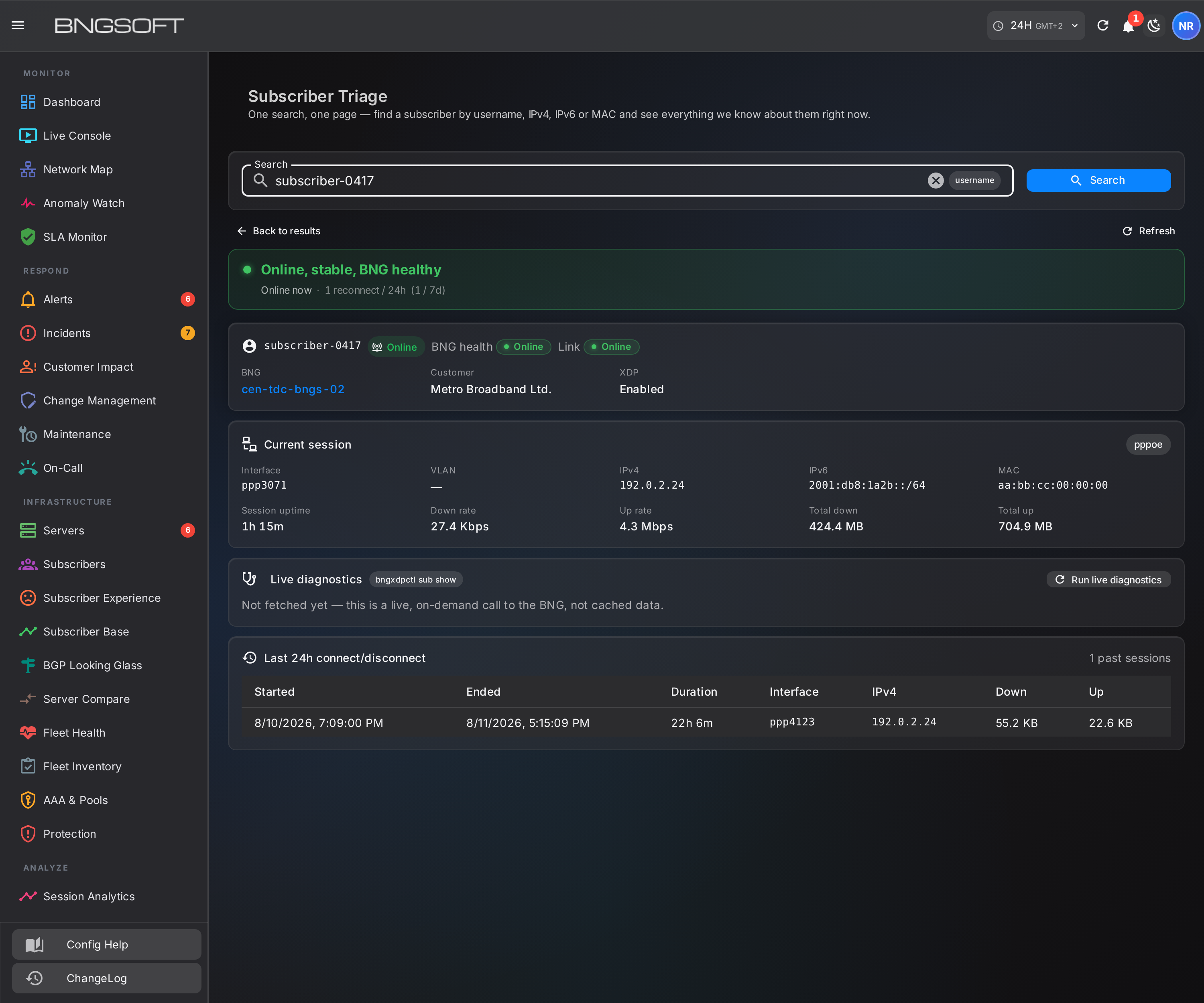 Subscriber Triage showing a verdict banner reading Online, stable, BNG healthy, then the subscriber's gateway and owning operator, the current session with interface, VLAN, addresses, uptime and rates, a live diagnostics panel, and the last 24 hours of connect and disconnect events.