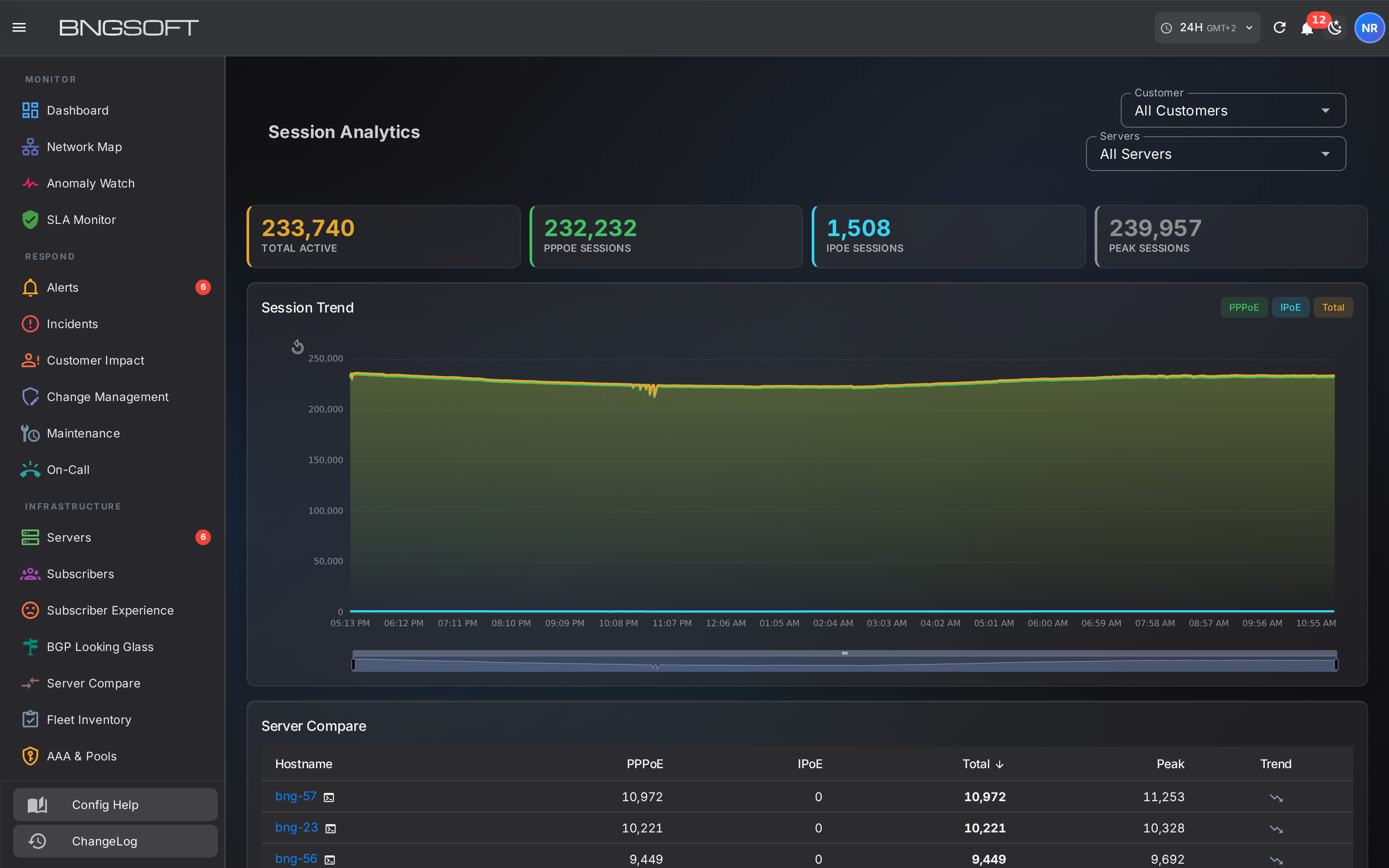 Session analytics: charts of session volume, duration and churn across the estate over a selected period