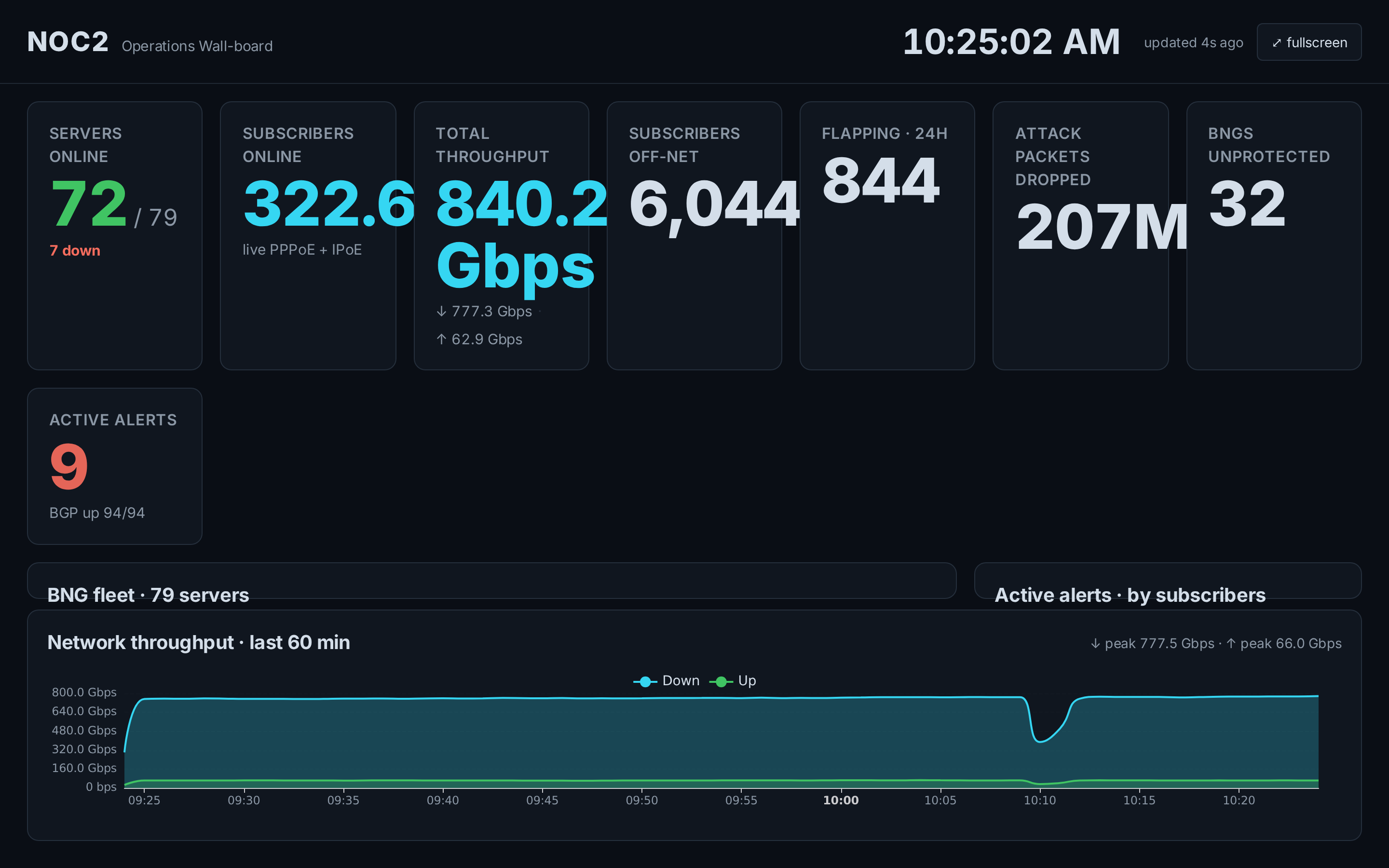 The full-screen wall-board view: no sidebar or header, dark theme, showing fleet state for a shared operations-room display.