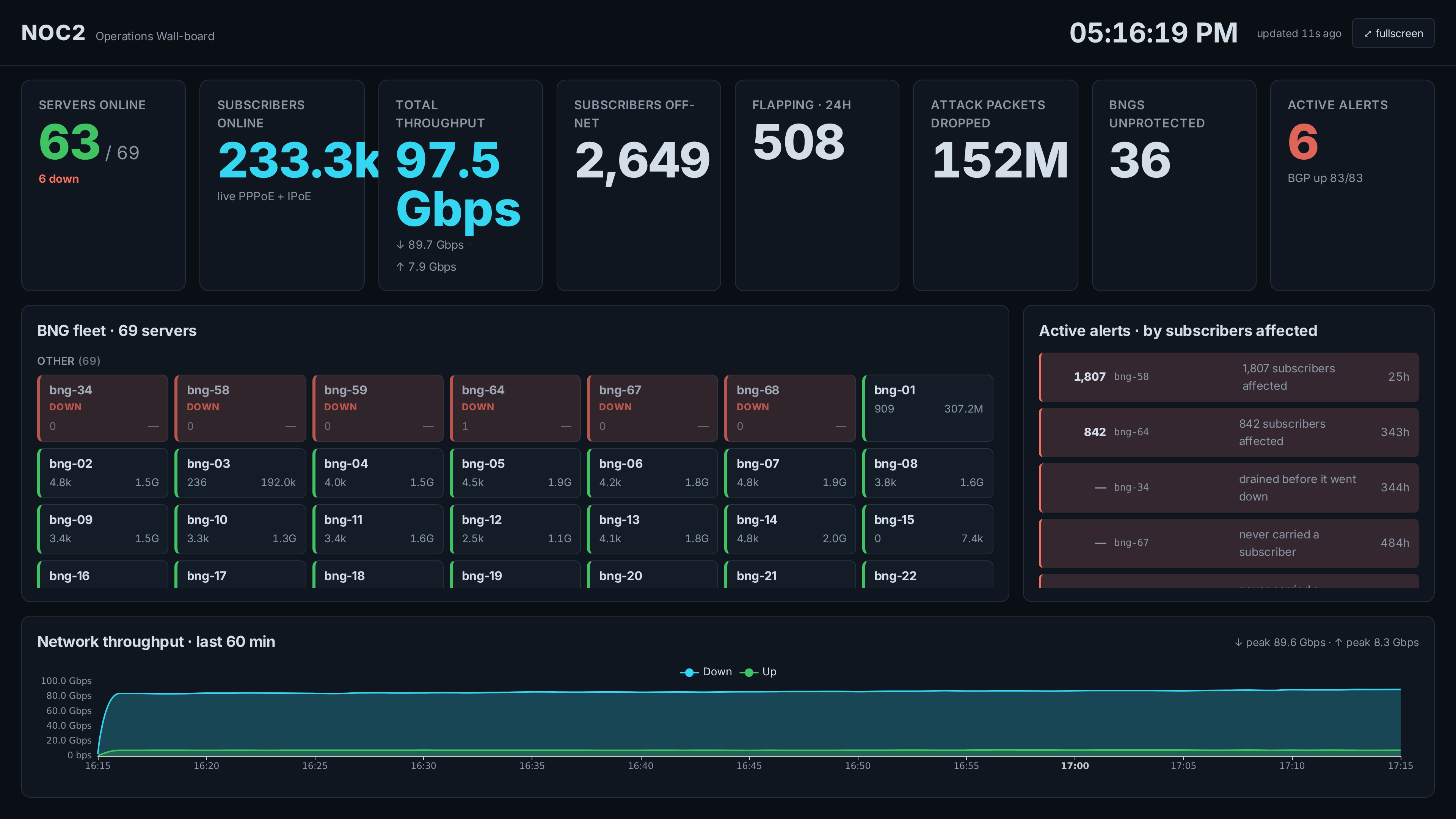 NOC2 wall-board at television resolution: fleet counters, gateway tiles by state, active alerts ranked by subscribers affected, and a sixty-minute throughput chart
